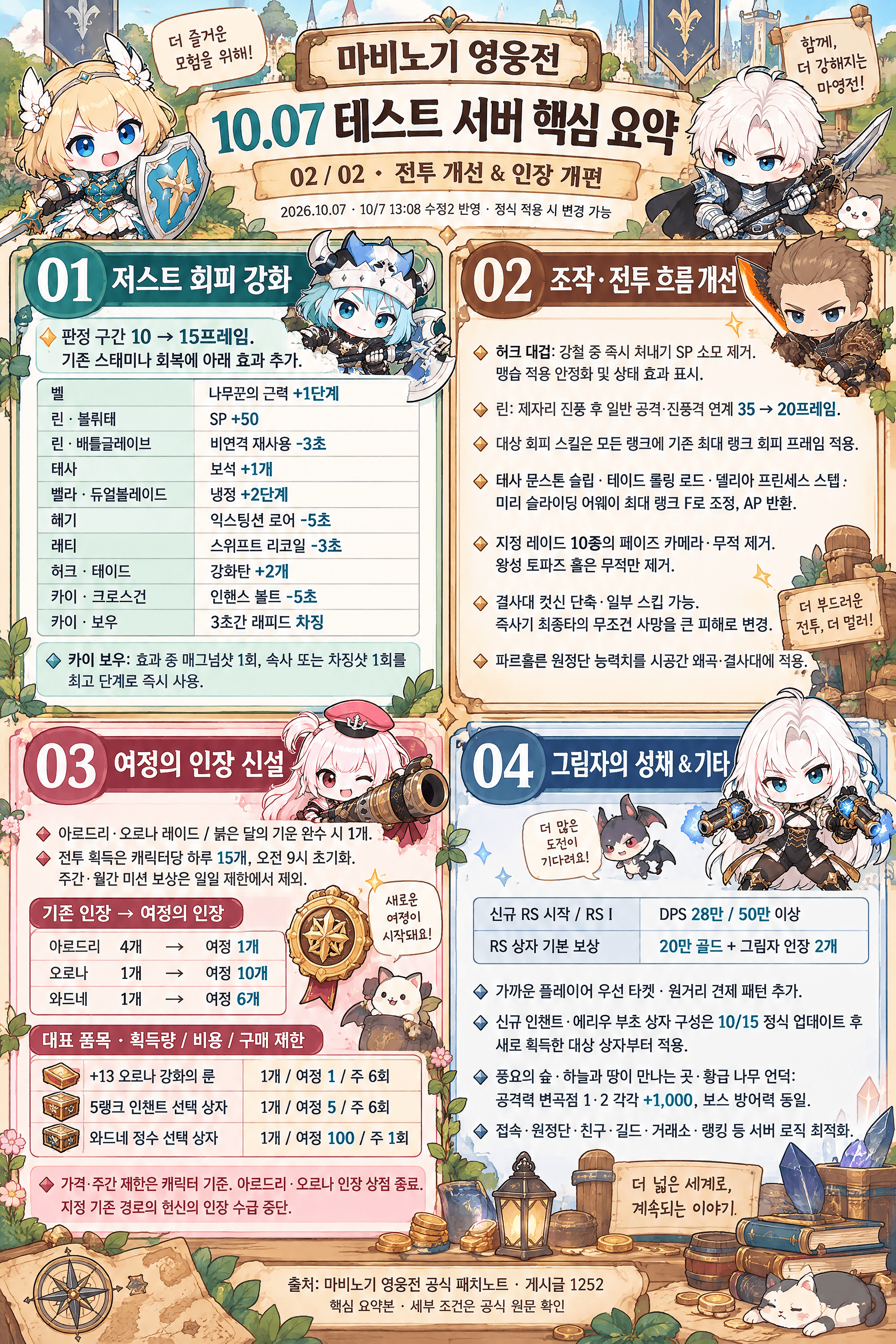 회피 판정 · 전투 흐름 · 여정의 인장 · 그림자의 성채. 저스트 회피 강화 · 조작 · 전투 흐름 개선 · 여정의 인장 신설 · 그림자의 성채 & 기타